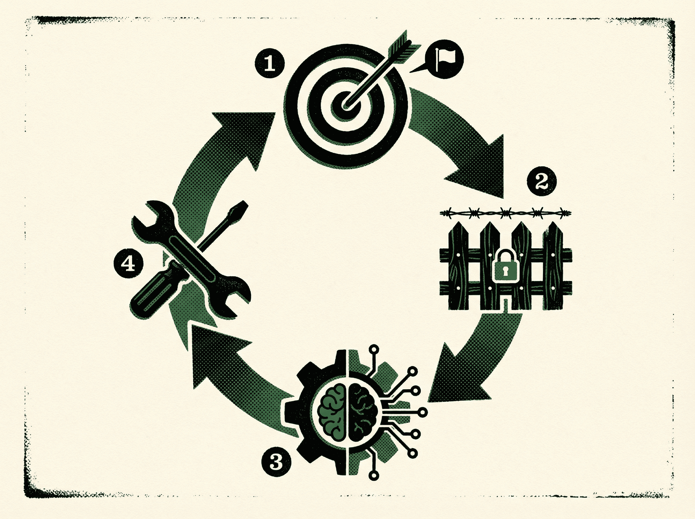 Neo-print illustration: four-step circular process with target for goal, fence for constraints, brain for AI optimization, wrench for refinement